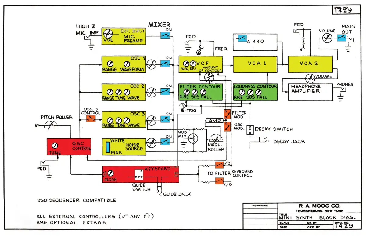 Moog Minimoog block diagram from the service manual with color and additional annotations.